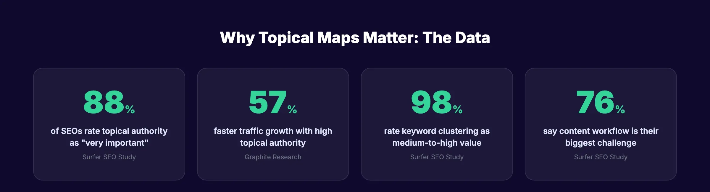 Topical authority statistics from SEO industry research