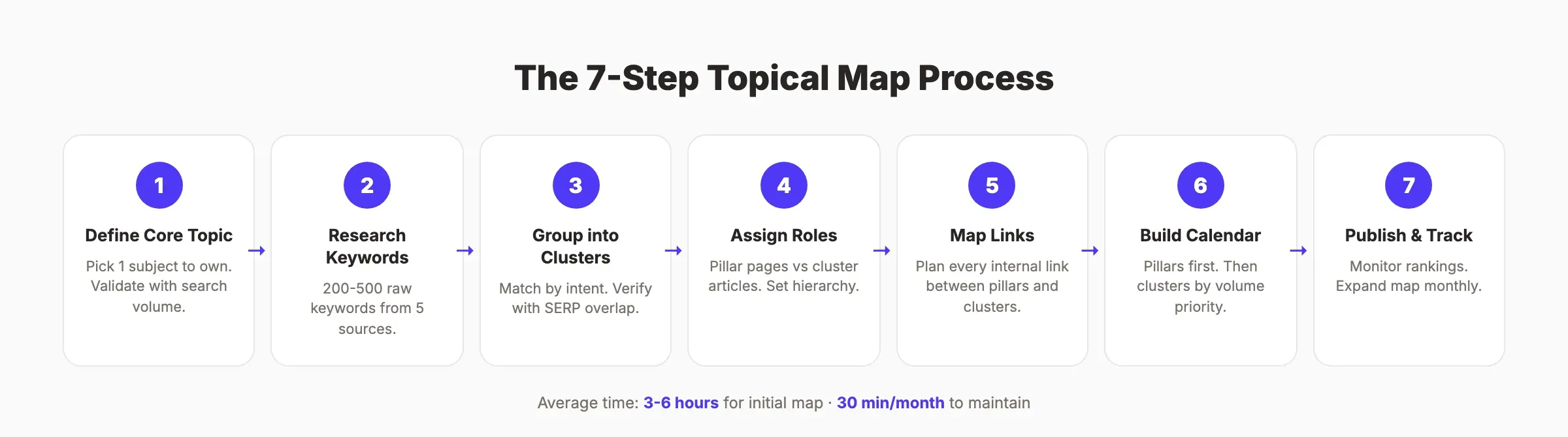 The 7-step topical map process for SEO