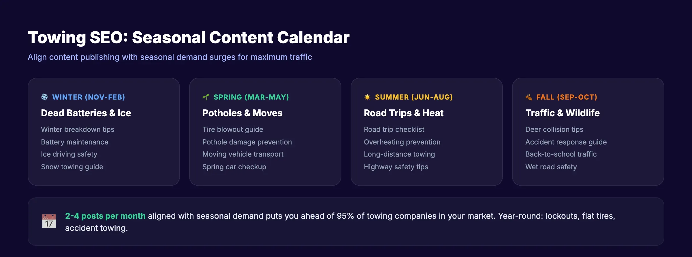 Towing company seasonal content calendar showing demand drivers and blog topics by quarter