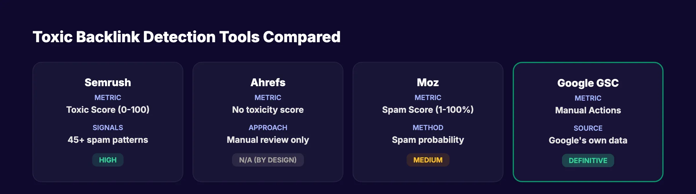 Toxic backlink detection tools compared showing Semrush, Ahrefs, Moz, and Google Search Console