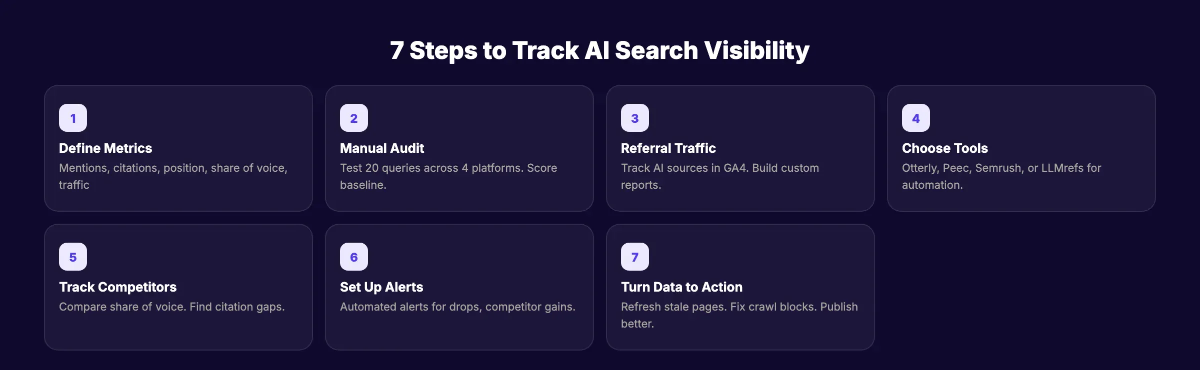 7 steps to track AI search visibility