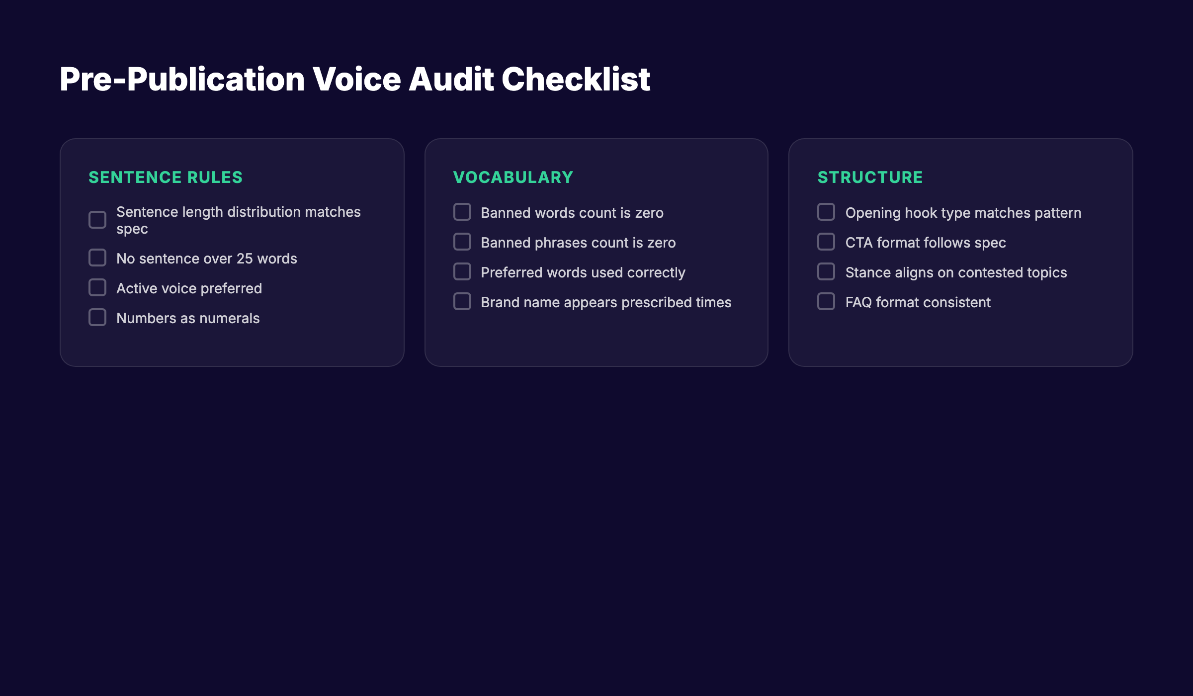 Voice audit checklist showing 15 items grouped by sentence rules, vocabulary, stance, structure, and brand mentions