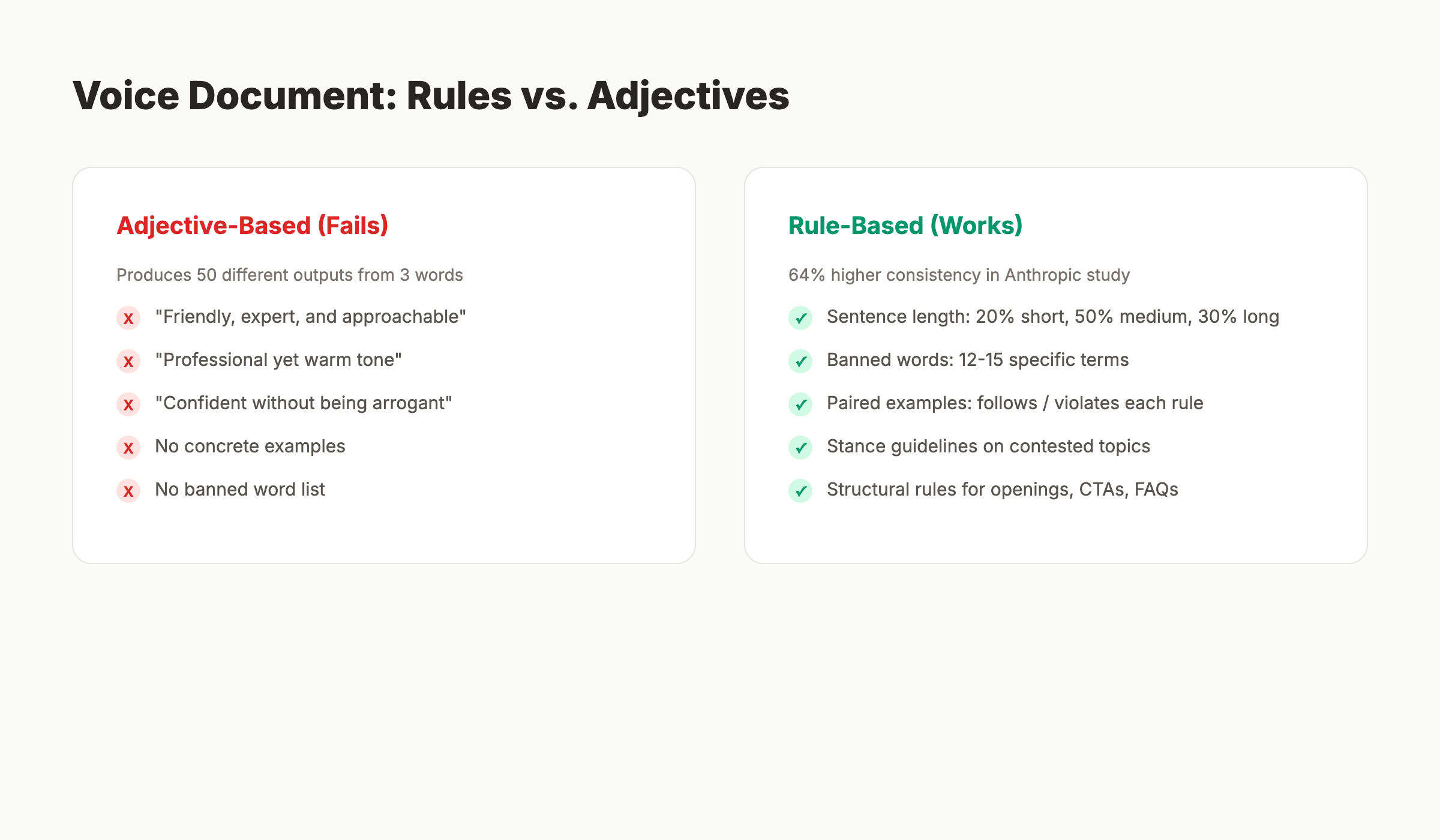 Voice document structure comparison showing six sections with rules and examples versus a marketing-style adjective document