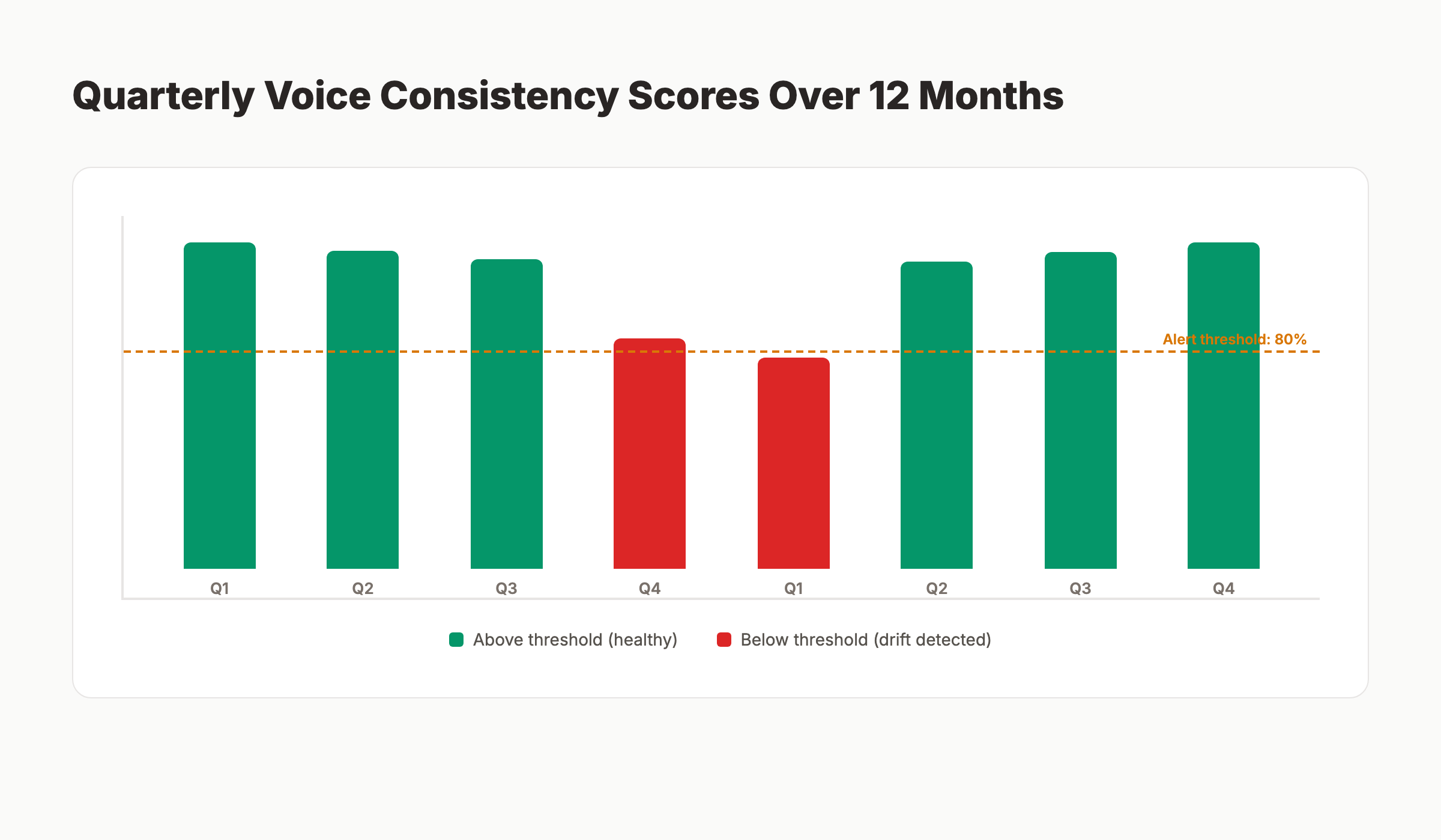 Train AI brand voice SEO drift detection chart plotting quarterly consistency scores across 12 months with alert threshold at 80 percent