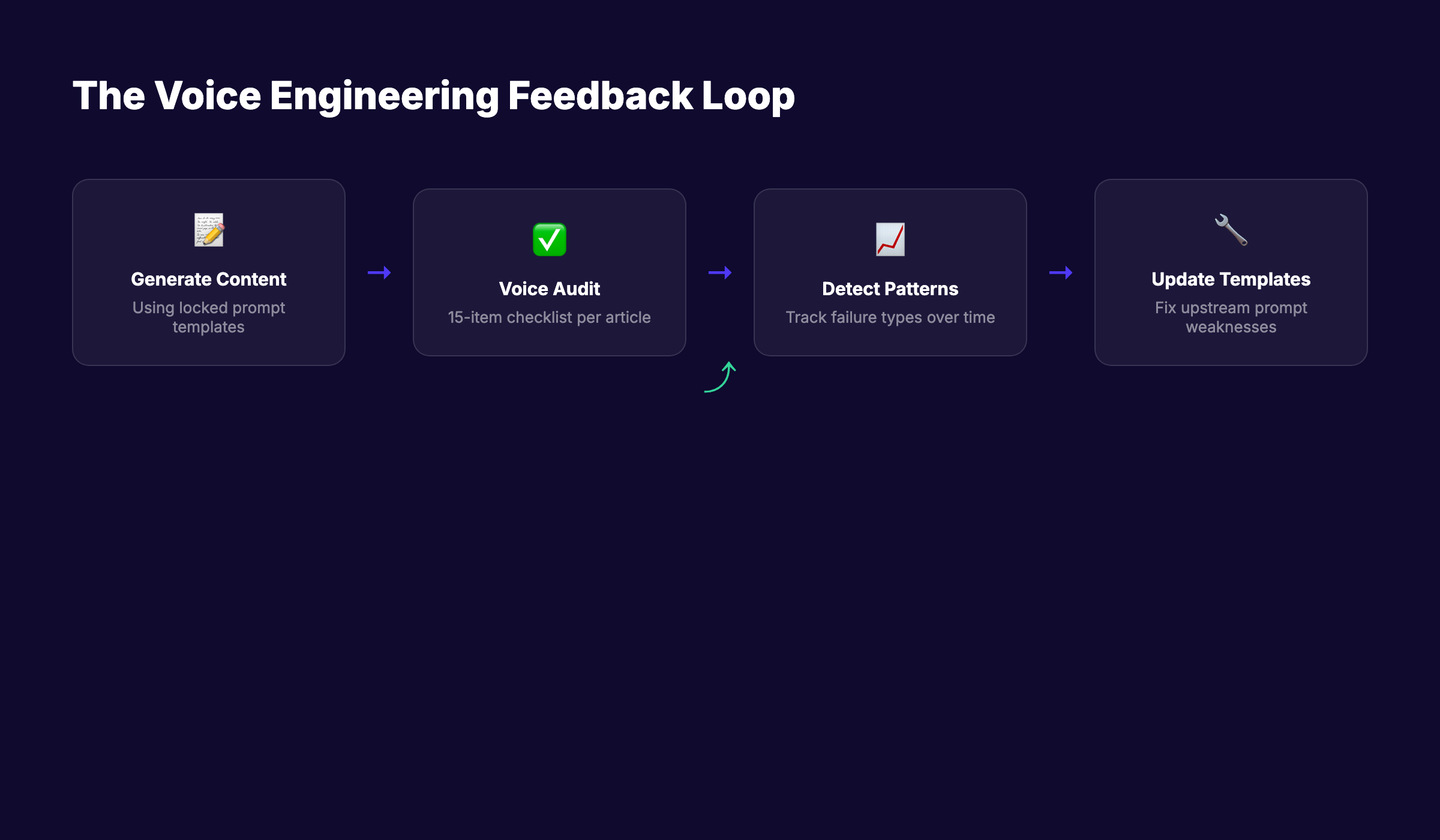 Train AI brand voice SEO feedback loop diagram showing audit output feeding back into prompt template updates and improved generation