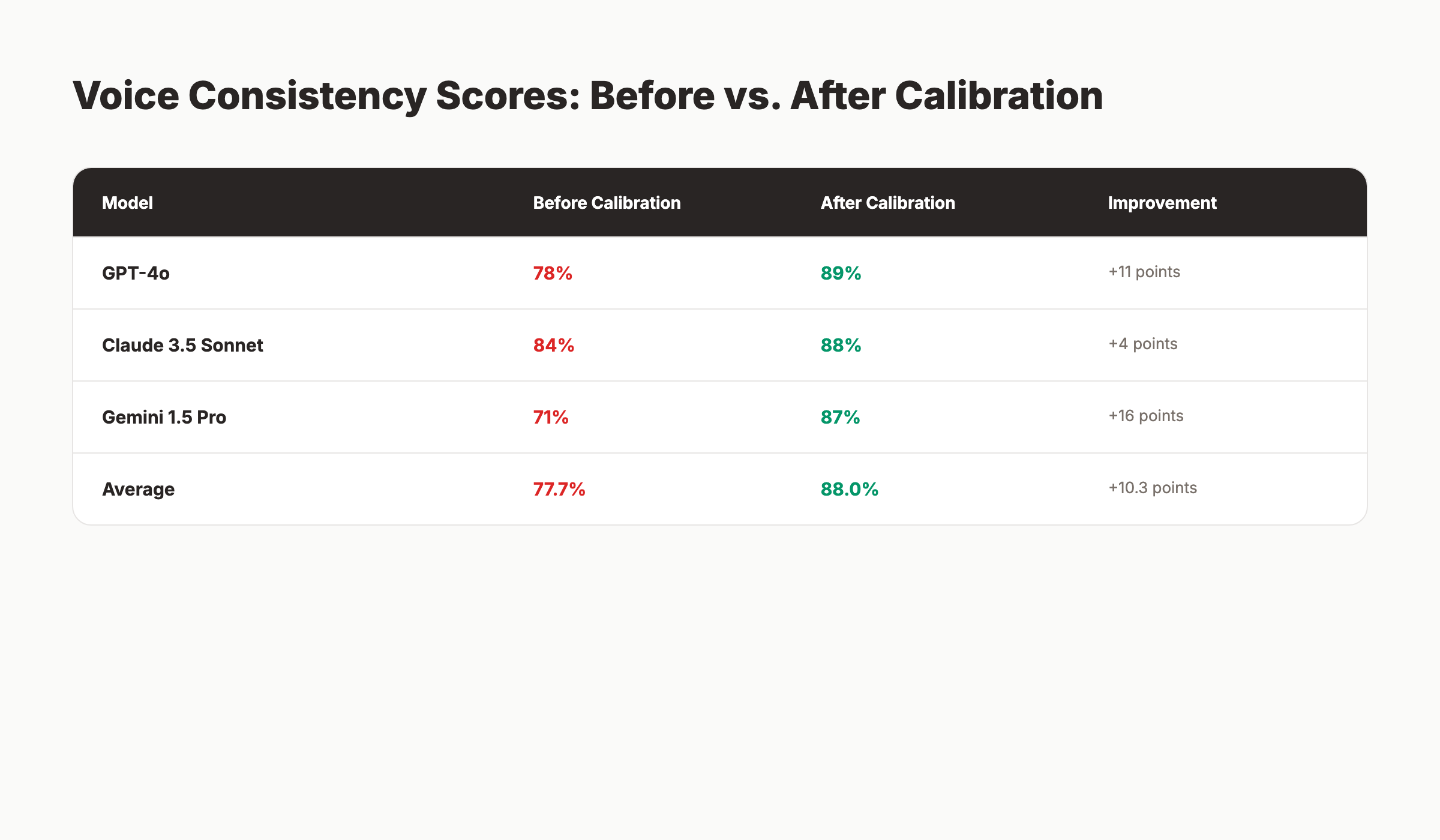 Train AI brand voice SEO consistency scores across GPT-4o, Claude, and Gemini before and after tool-specific calibration
