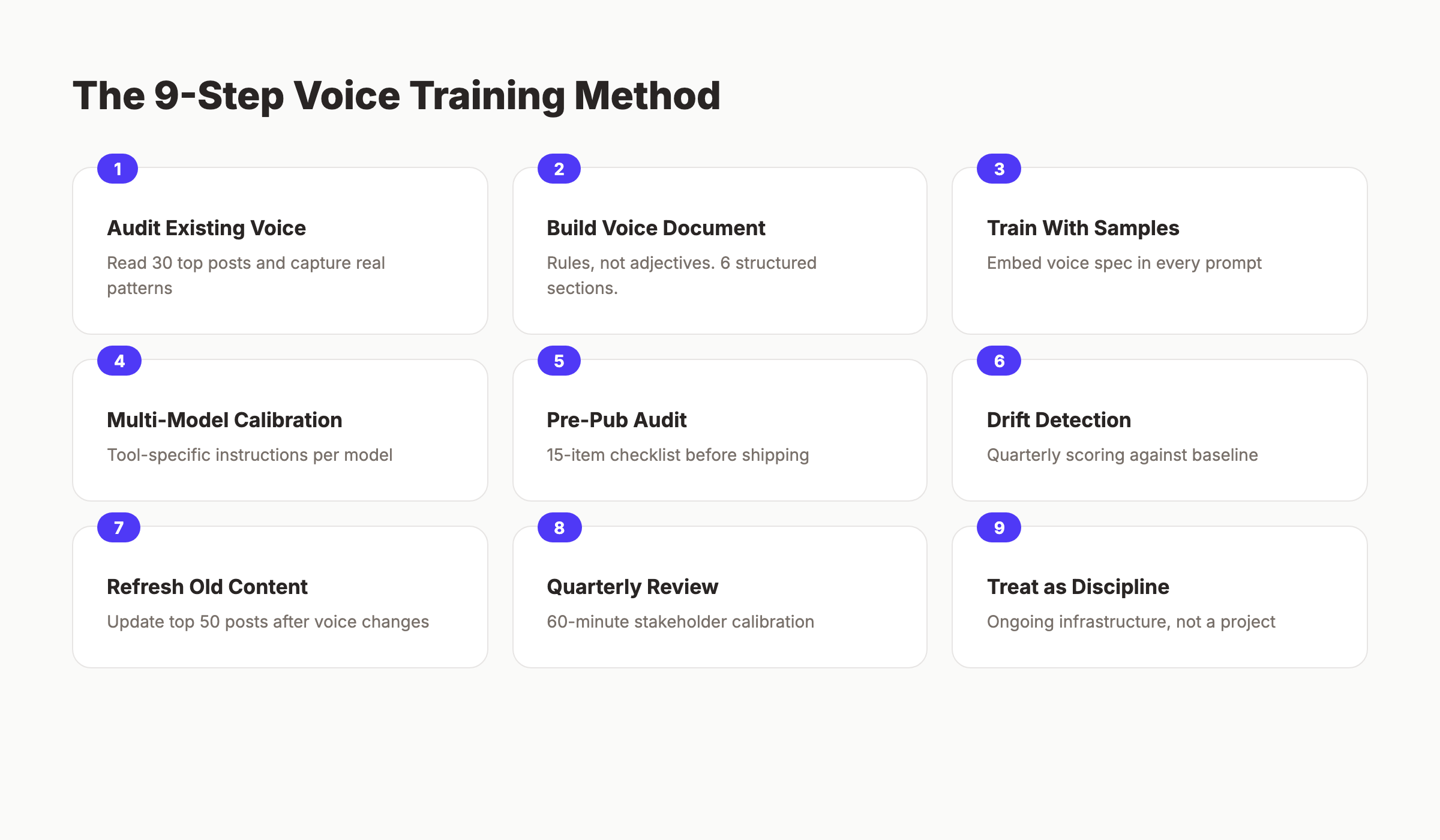 Train AI brand voice SEO workflow showing the 9-step Stacc method from voice audit to drift detection