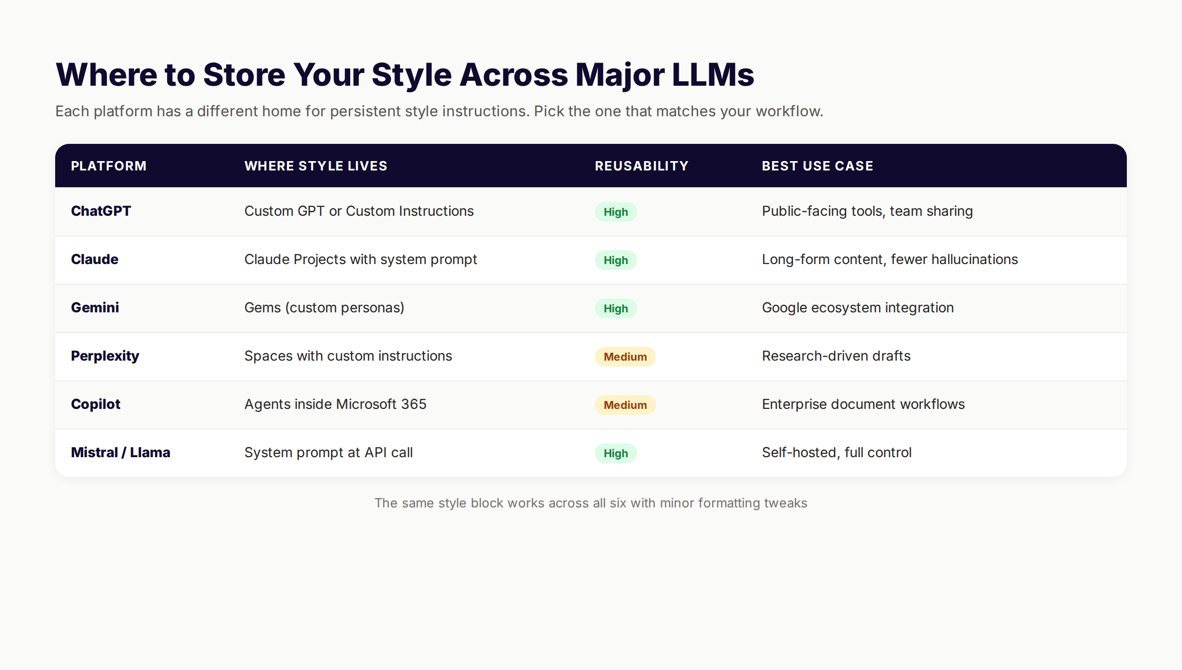 Where to store your style across major LLMs