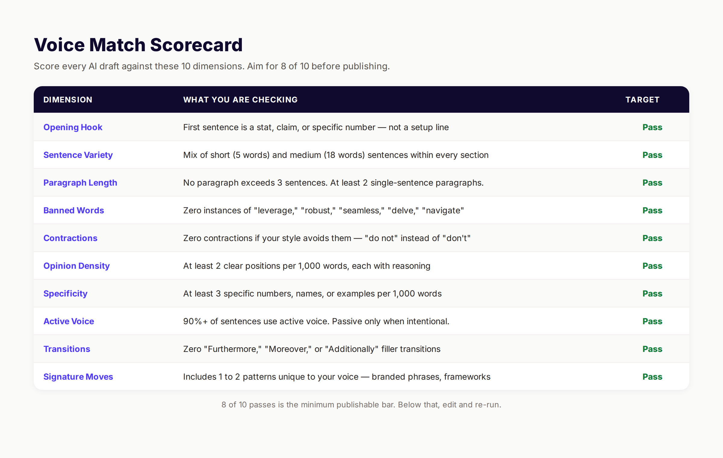 Voice match scorecard for AI drafts