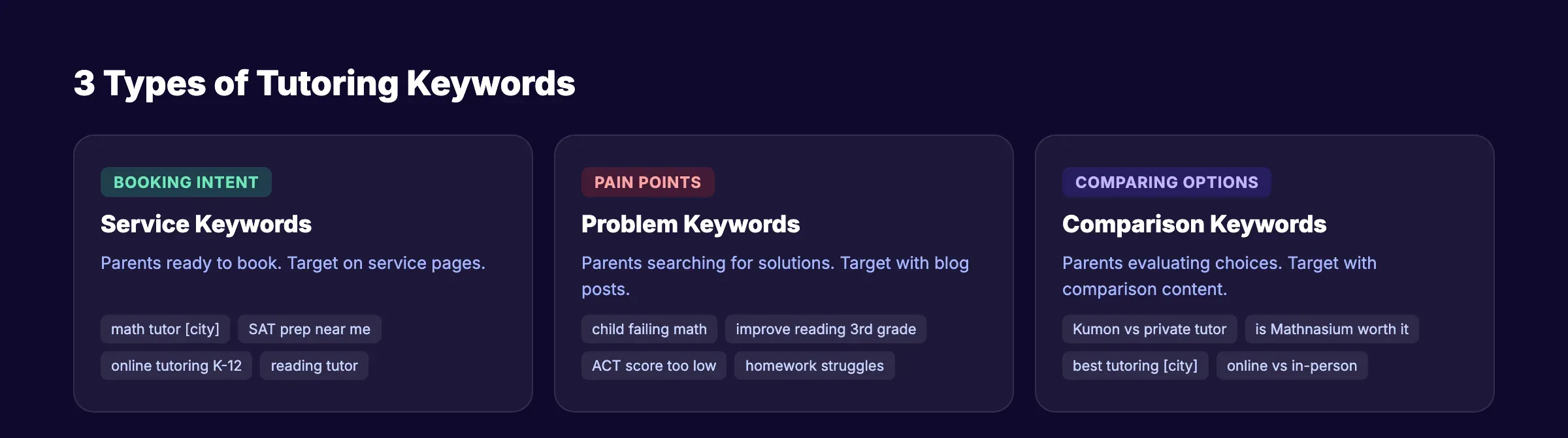 Tutoring keyword categories showing service, problem, and comparison types