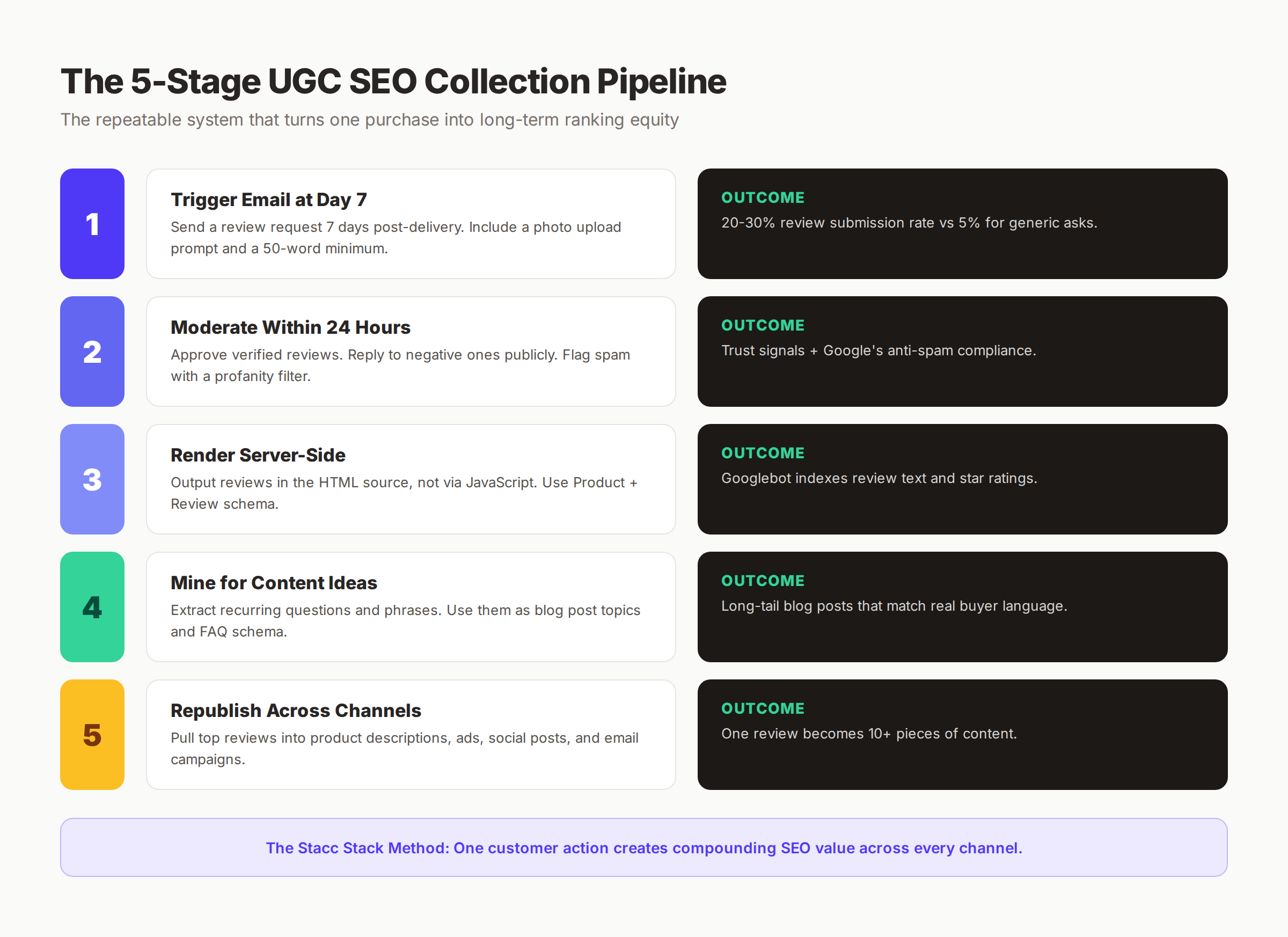 Five-stage UGC collection pipeline from purchase to republished content