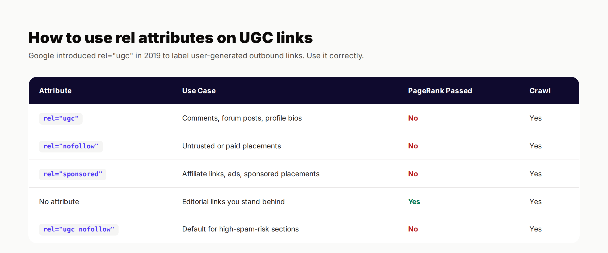 rel attribute table showing ugc, nofollow, sponsored, and editorial use cases