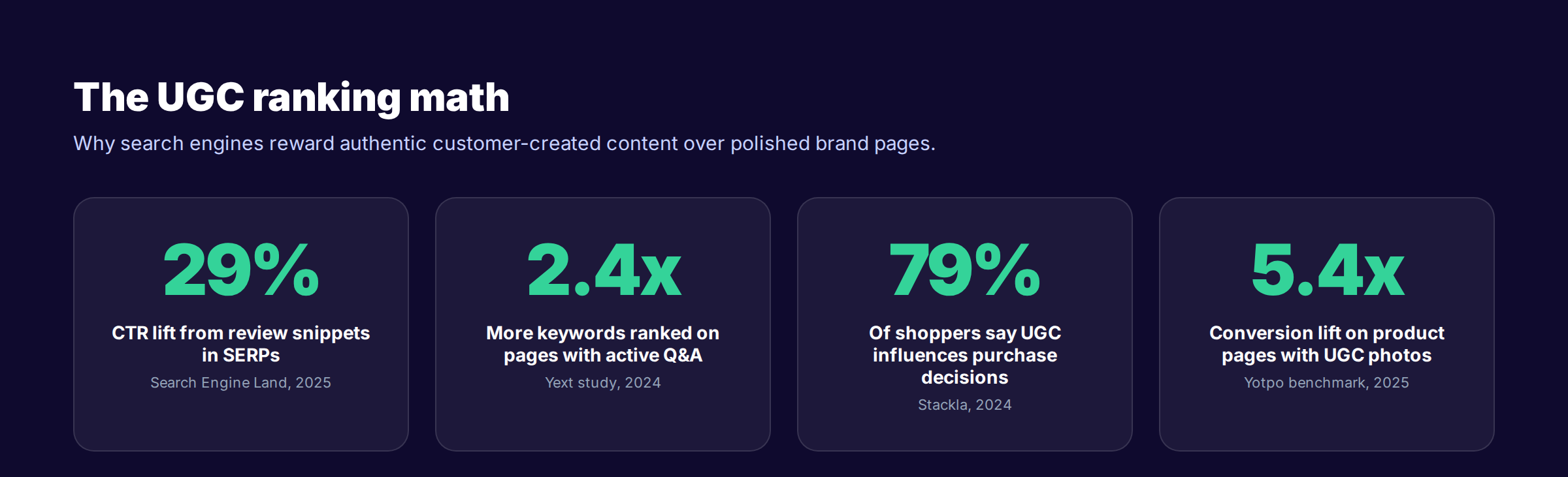 UGC ranking math with CTR lift, keyword coverage, and conversion stats