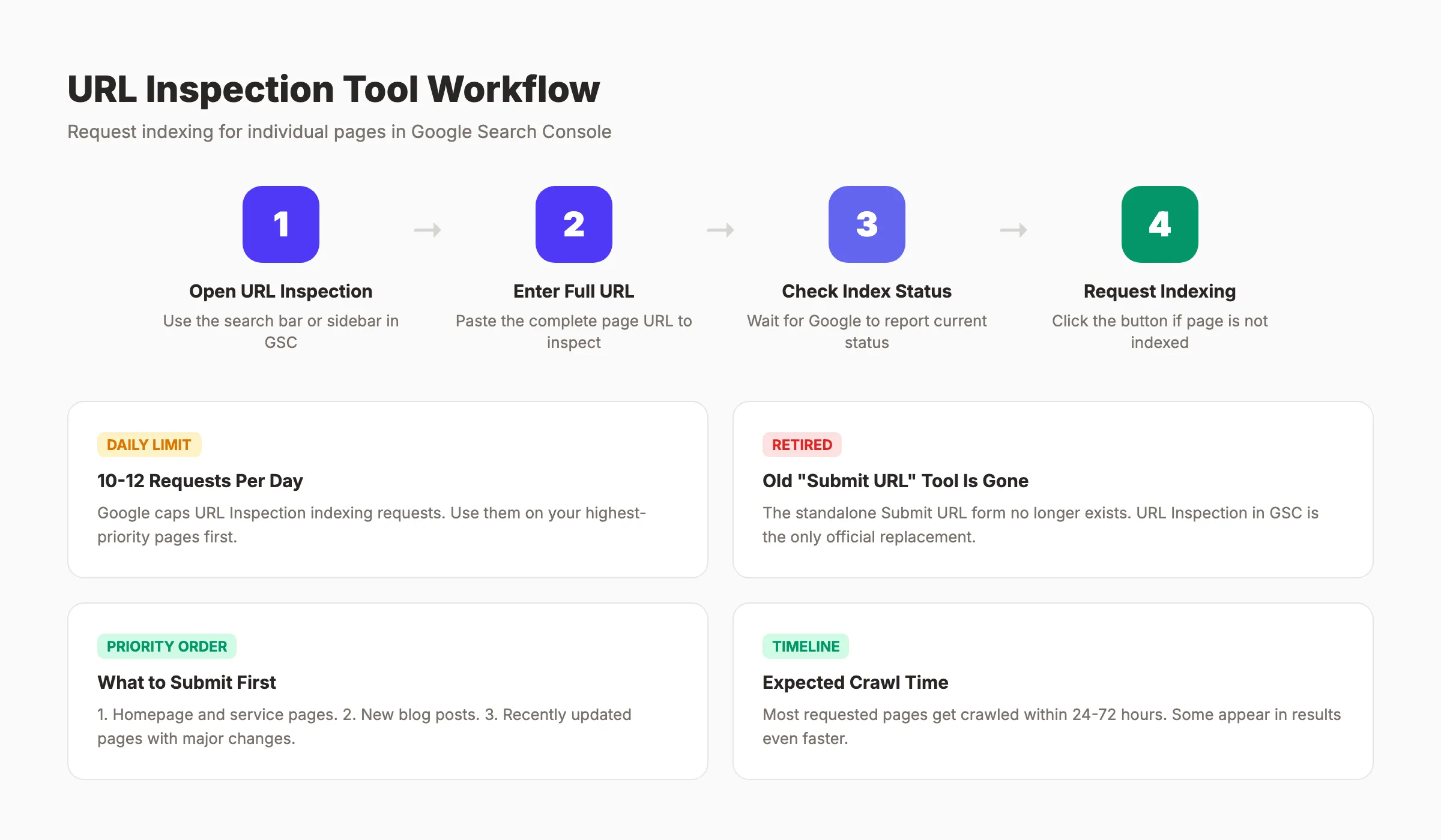URL Inspection tool request indexing workflow