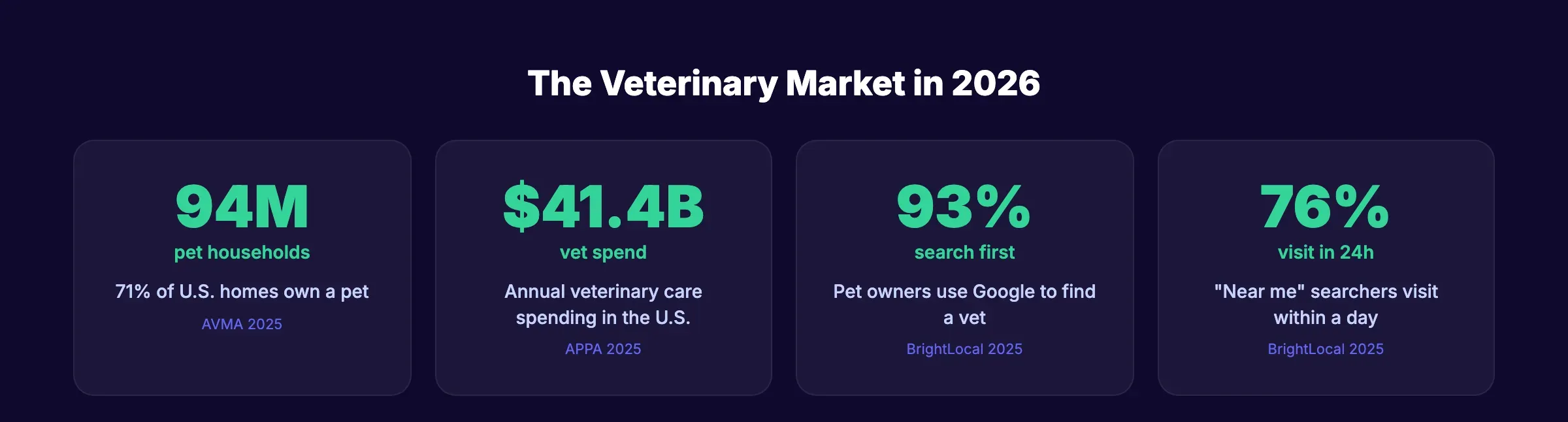 Veterinary SEO market statistics for 2026
