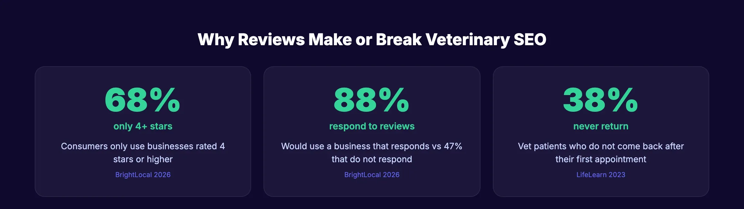 Why reviews matter for veterinary SEO
