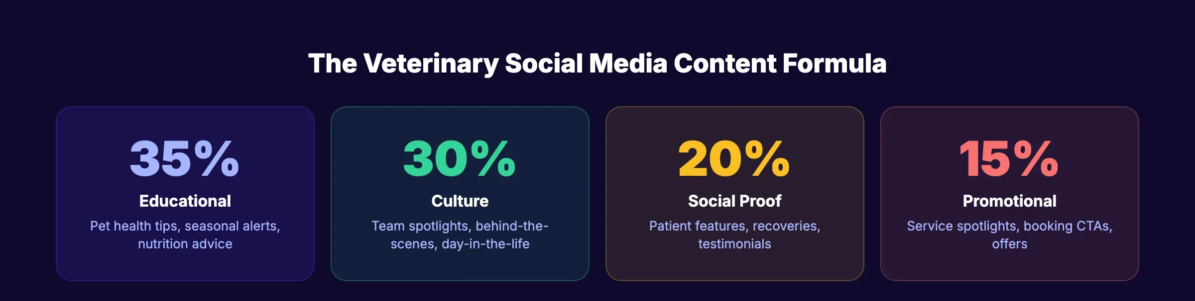 Veterinary social media content mix formula