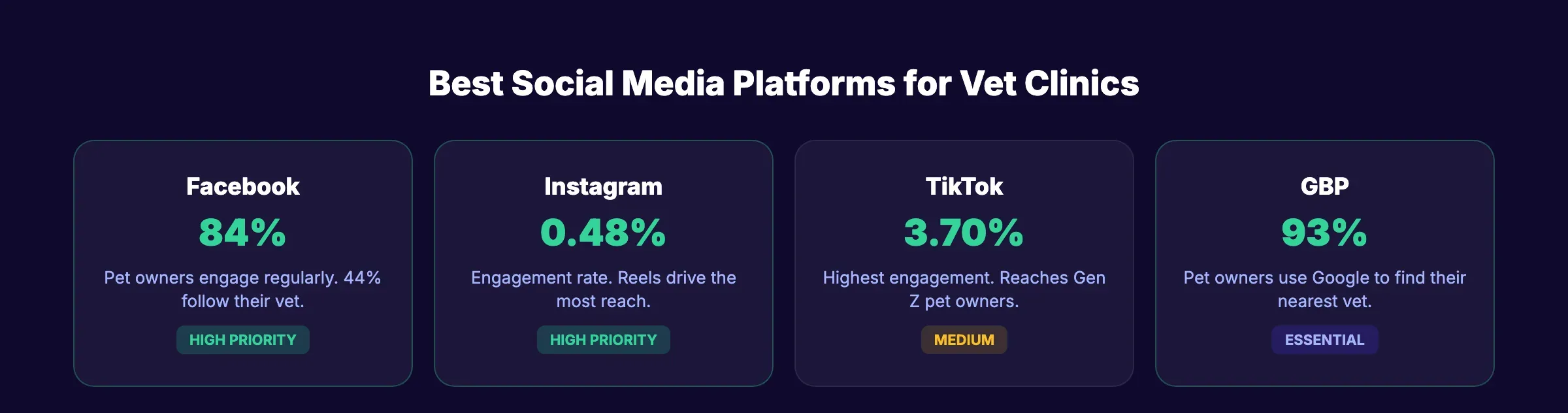 Best social media platforms for vet clinics with engagement data