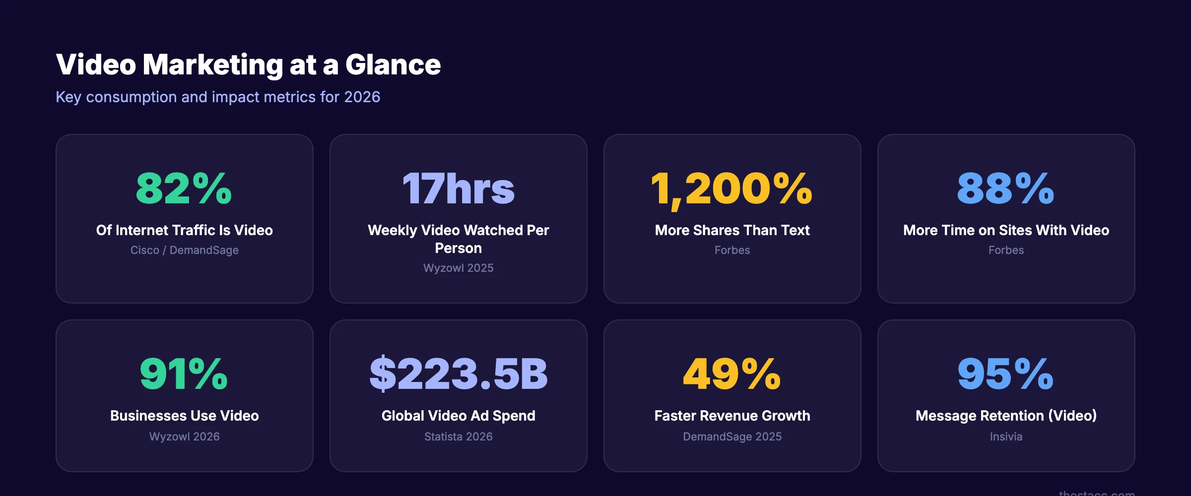 Video consumption statistics showing global internet traffic and viewer behavior
