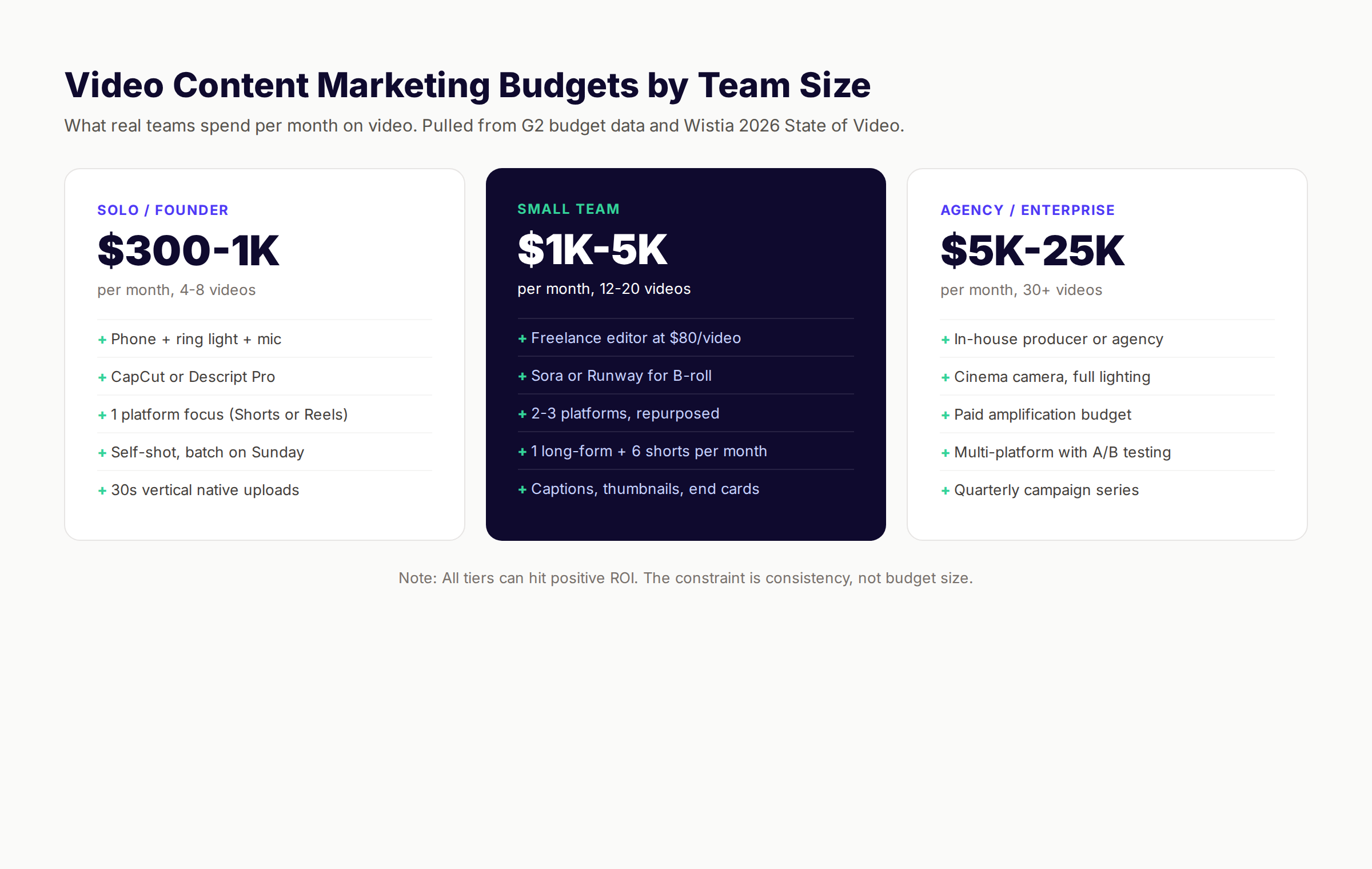 Three video content marketing budget tiers for solo founder, small team, and agency or enterprise setups