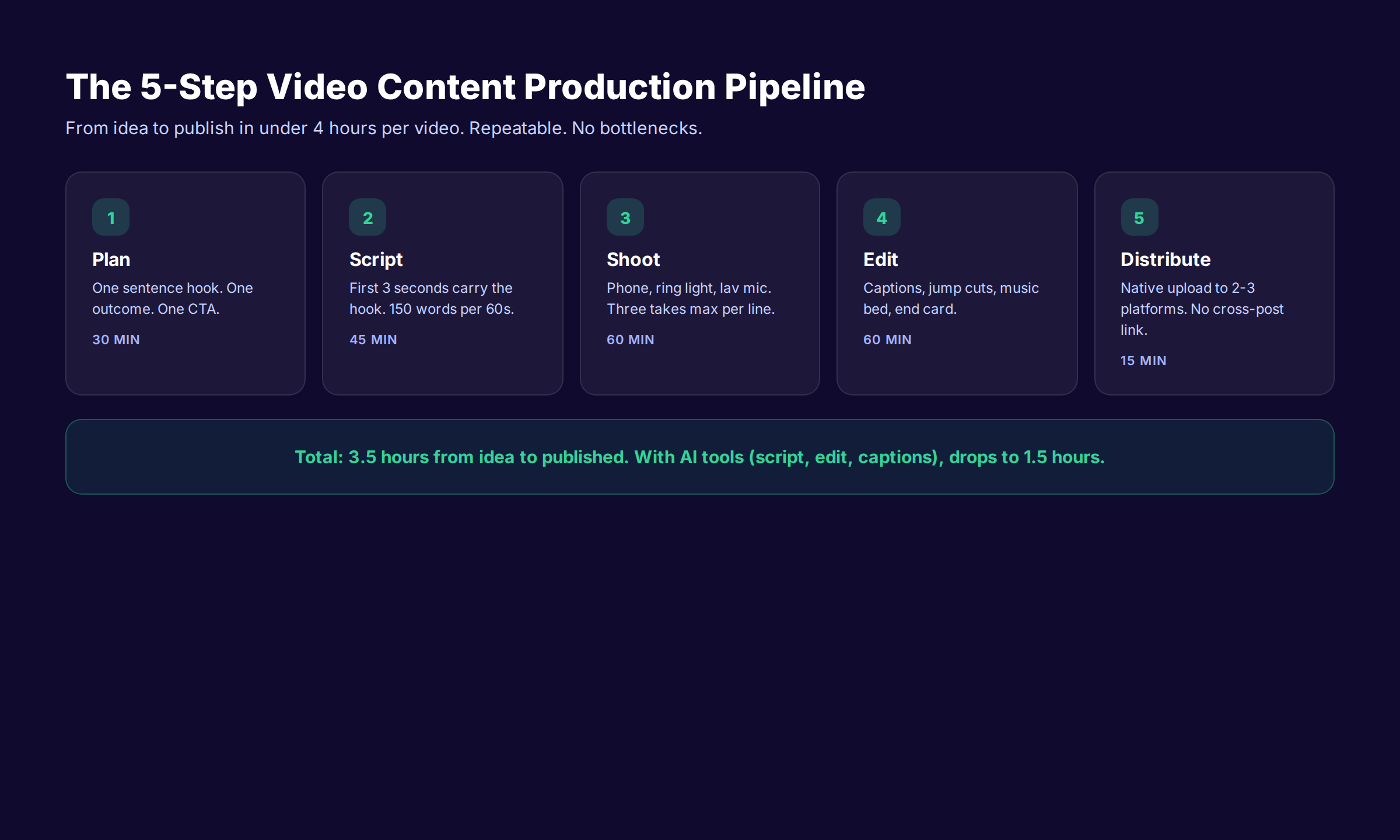 Five-step video content production pipeline showing plan, script, shoot, edit, and distribute phases with time estimates
