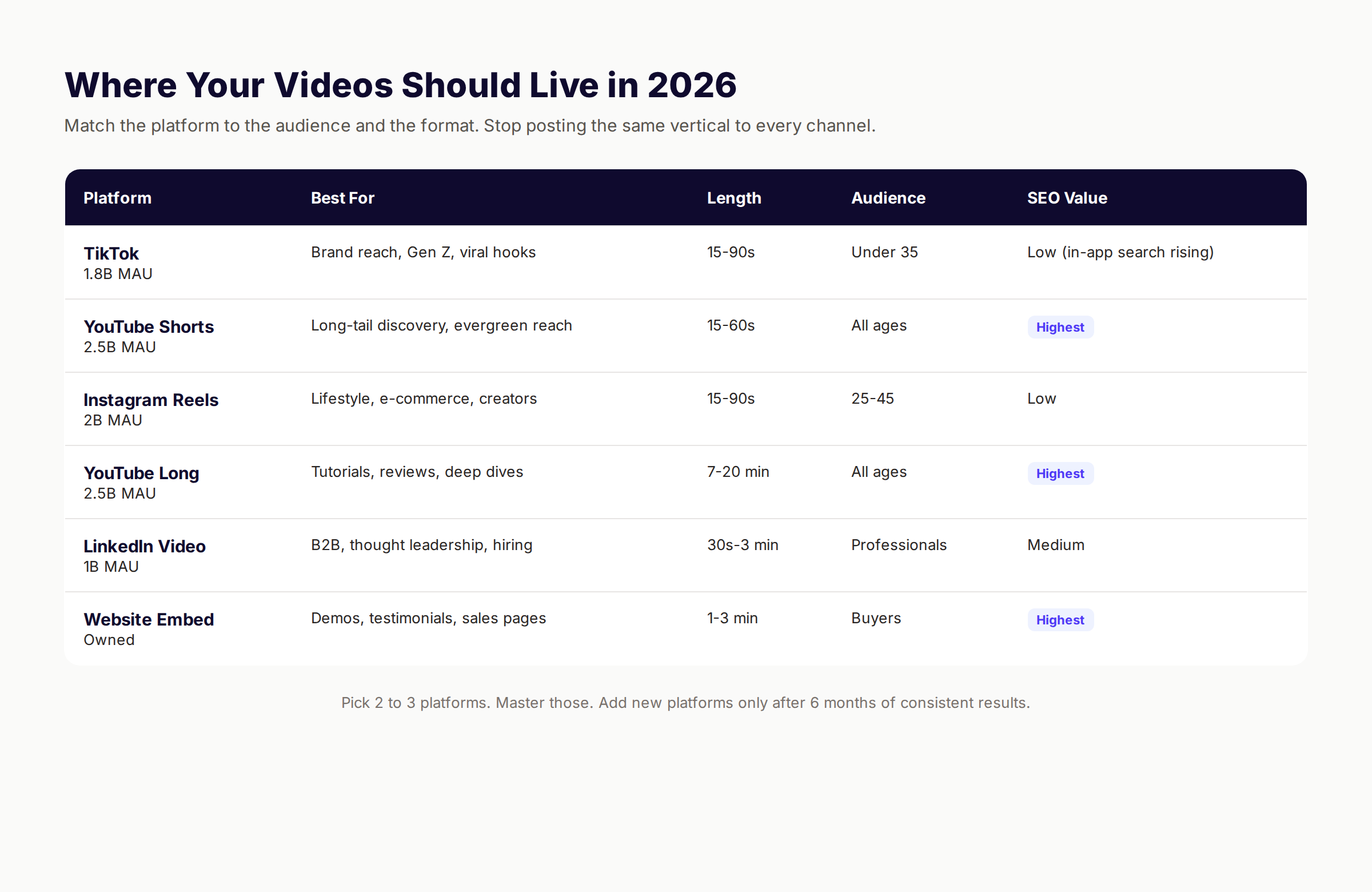 Video content marketing platform matrix showing best uses, optimal length, audience age, and SEO value for TikTok, YouTube, Instagram, LinkedIn, and owned channels
