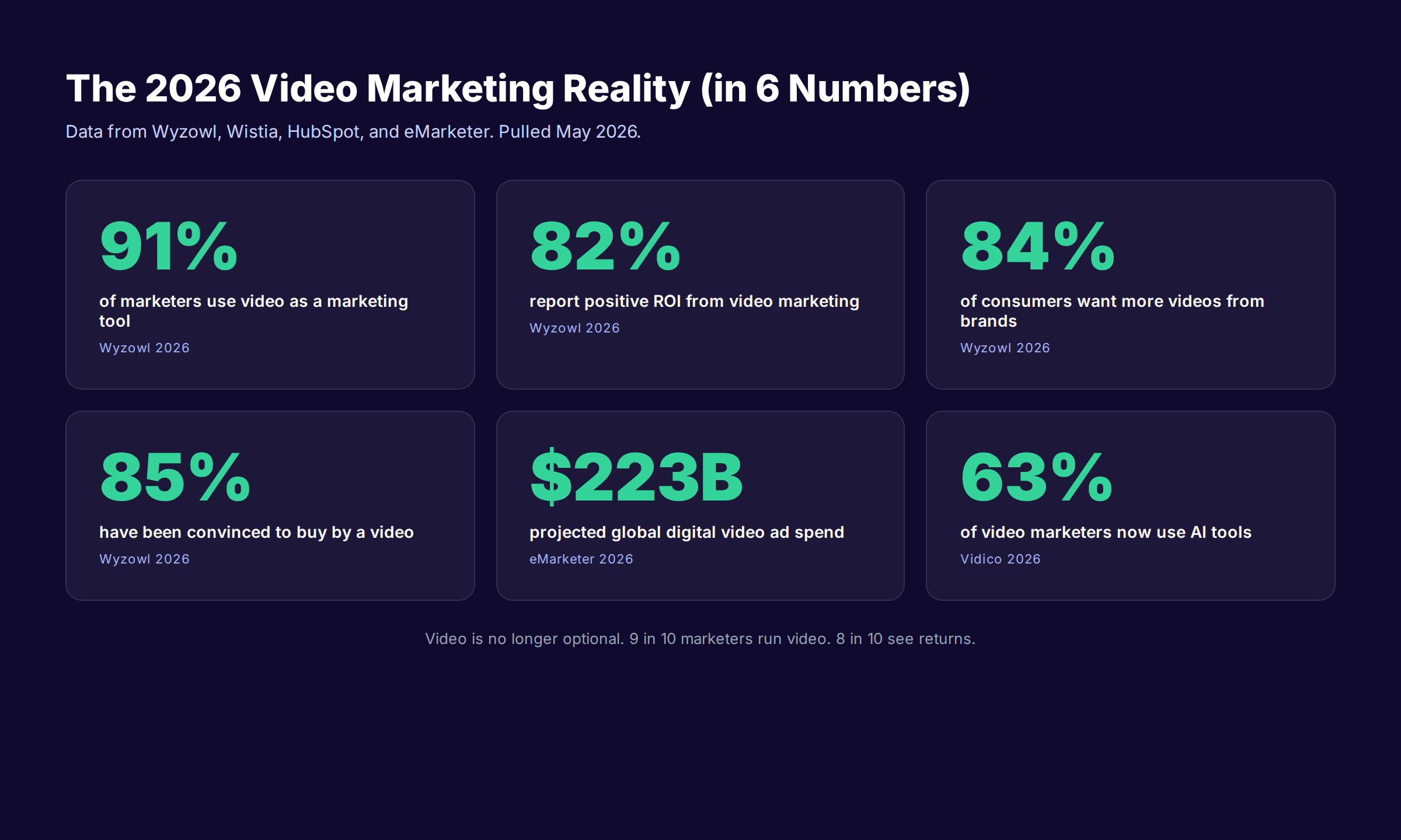Video content marketing strategy guide with key 2026 statistics including 91% marketer adoption and 82% positive ROI