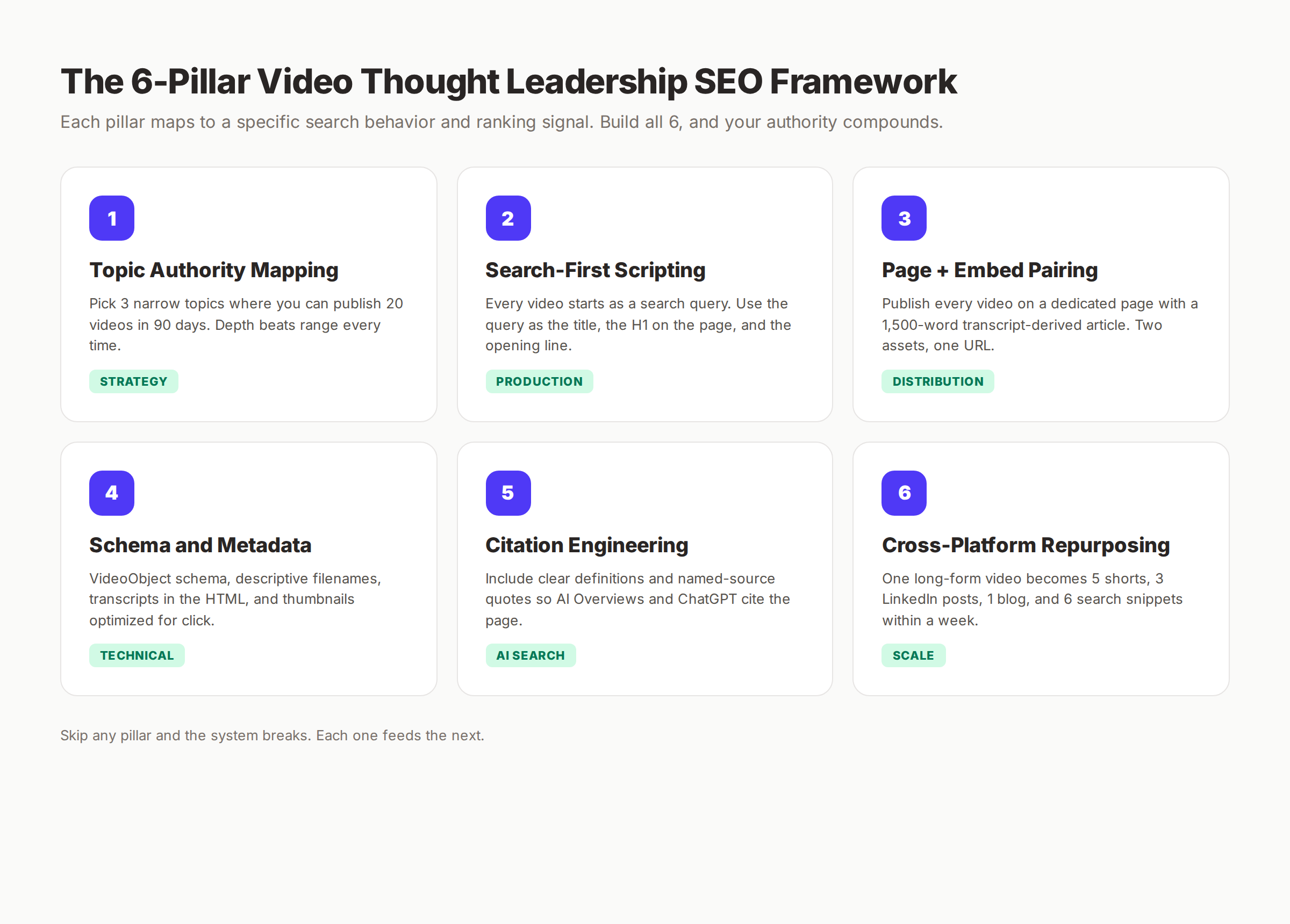 The 6-pillar video thought leadership SEO framework covering topic authority mapping, search-first scripting, page and embed pairing, schema and metadata, citation engineering, and cross-platform repurposing