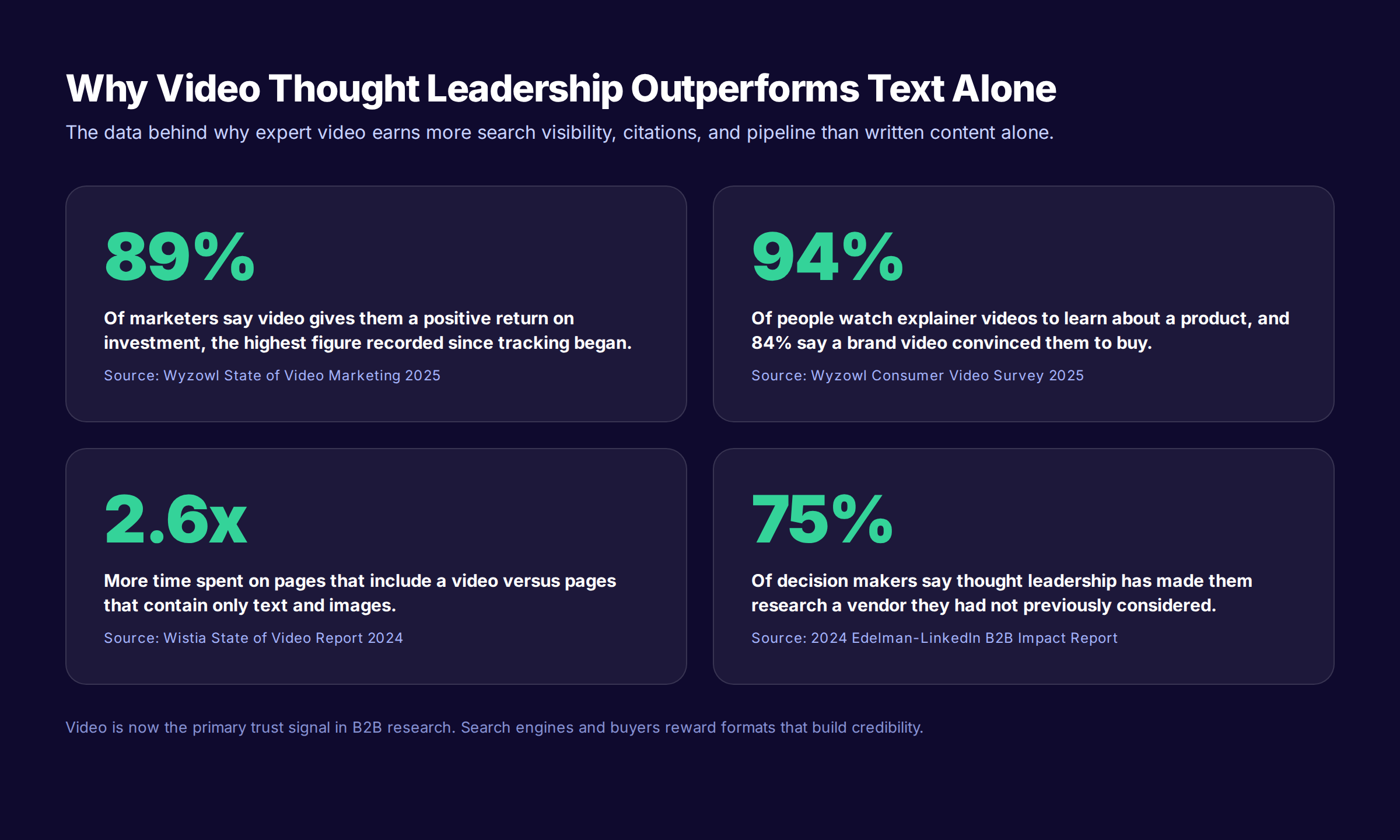 Video thought leadership SEO statistics showing 89% positive ROI, 94% explainer video adoption, 2.6x more time on video pages, and 75% decision maker influence