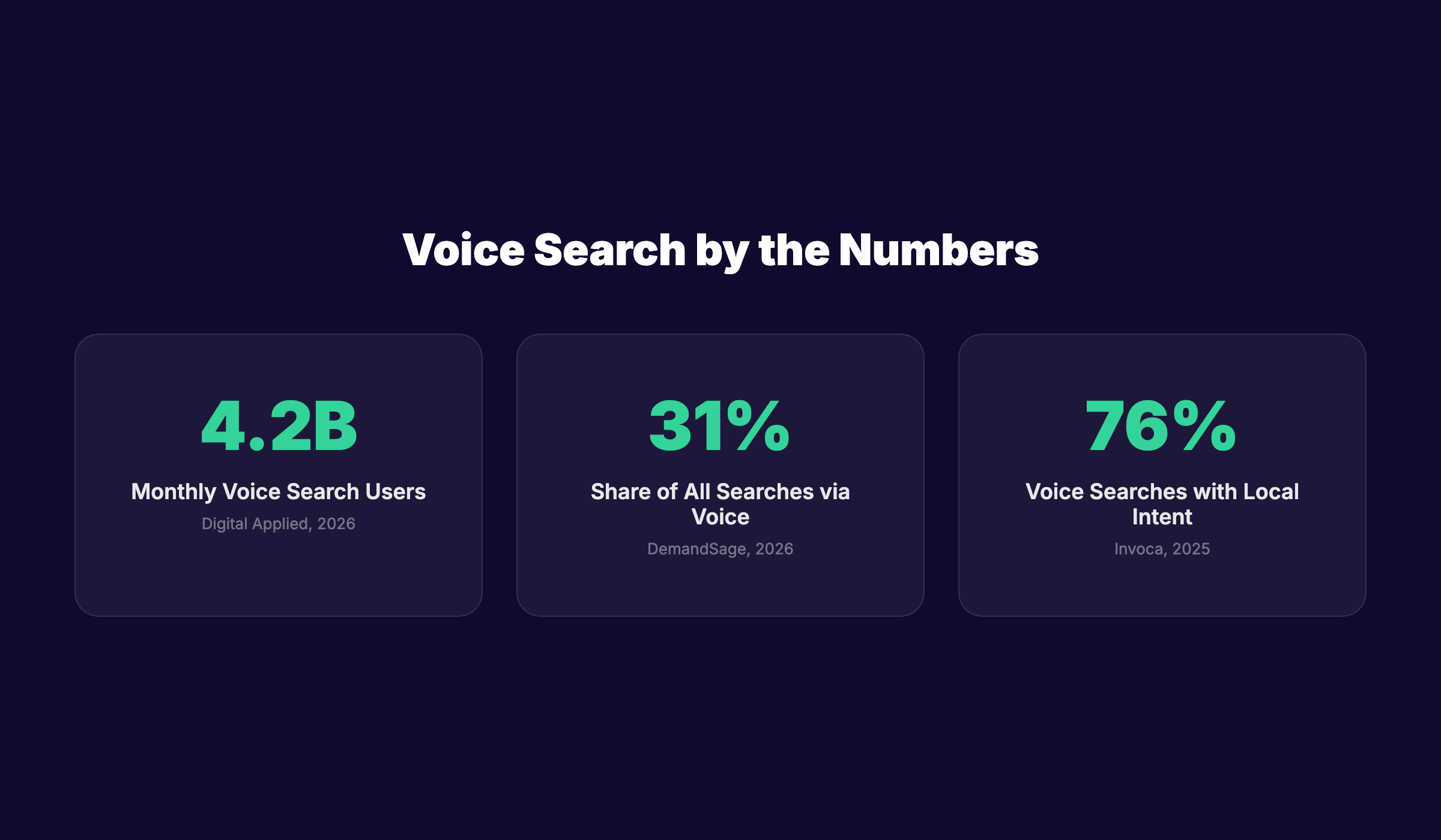 Voice assistant optimization overview showing smart speaker and mobile voice search statistics