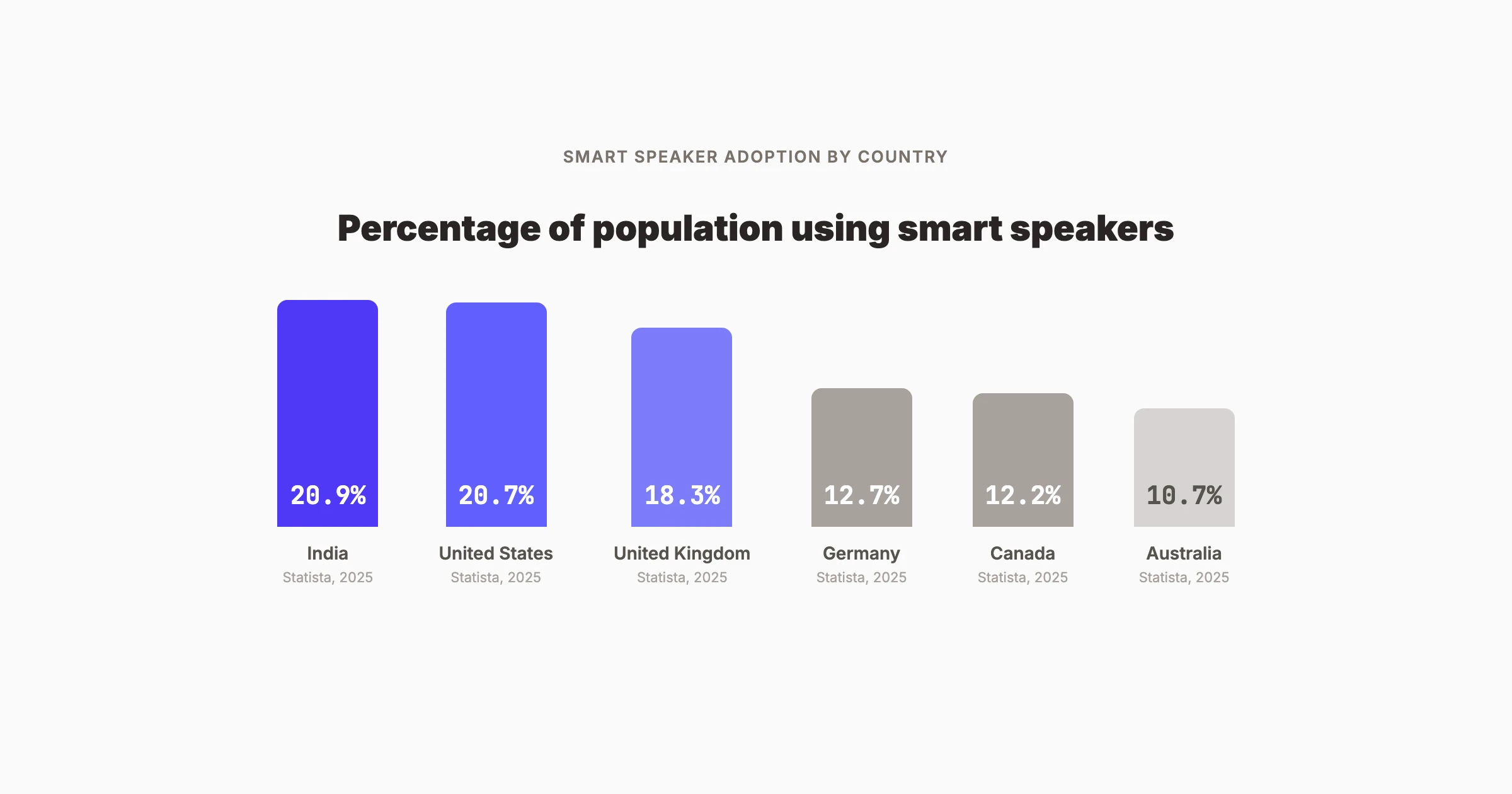 Smart speaker adoption statistics 2026 showing US household penetration by quarter