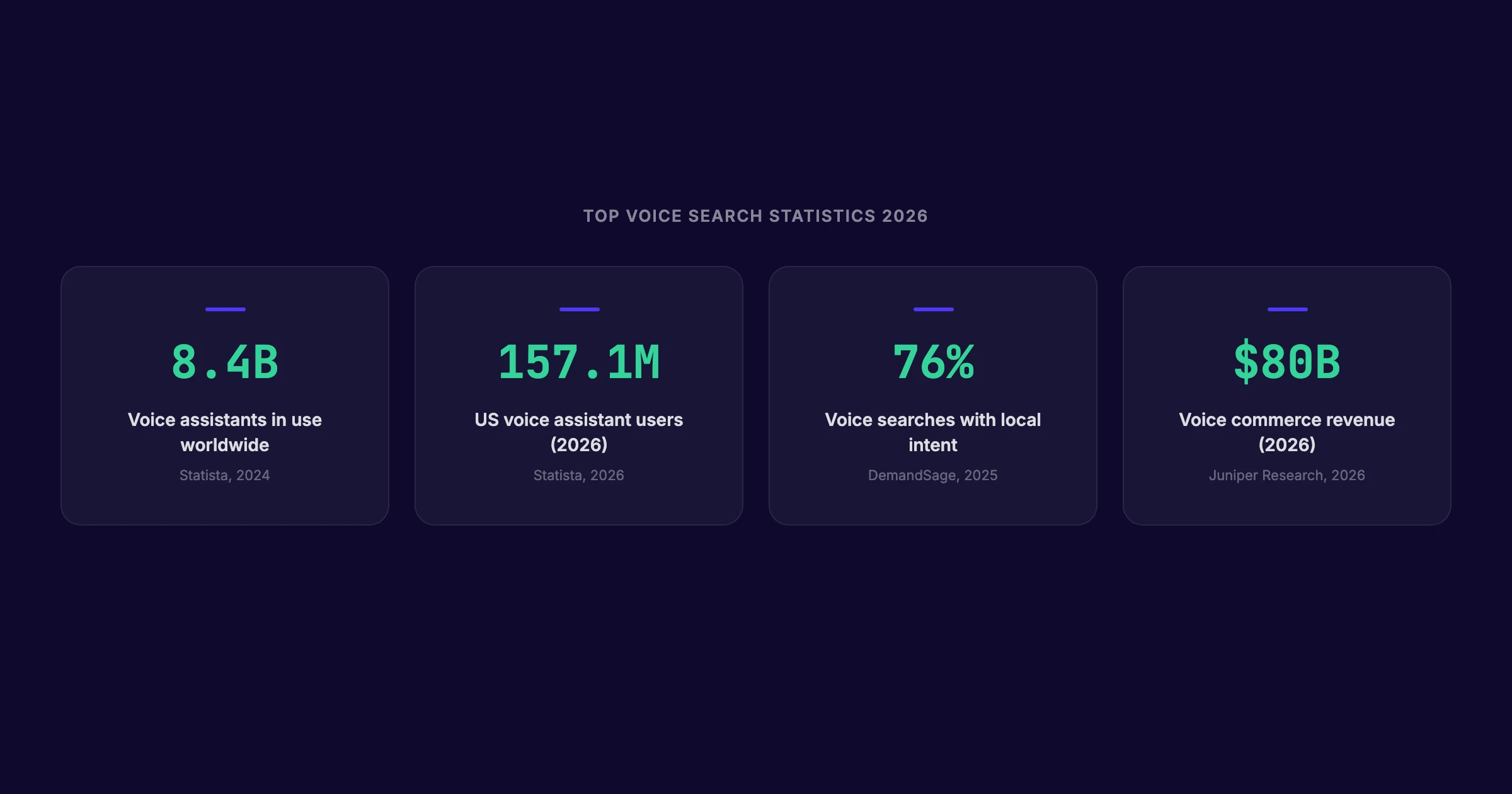 Voice search statistics 2026 summary table showing eight key numbers with sources