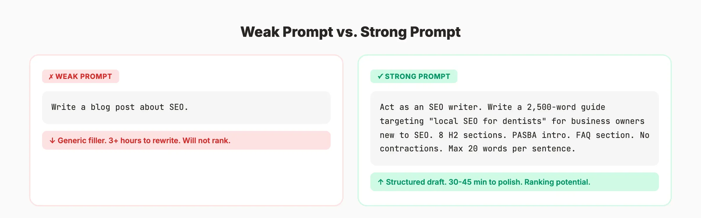 Weak prompt vs strong prompt comparison for SEO articles