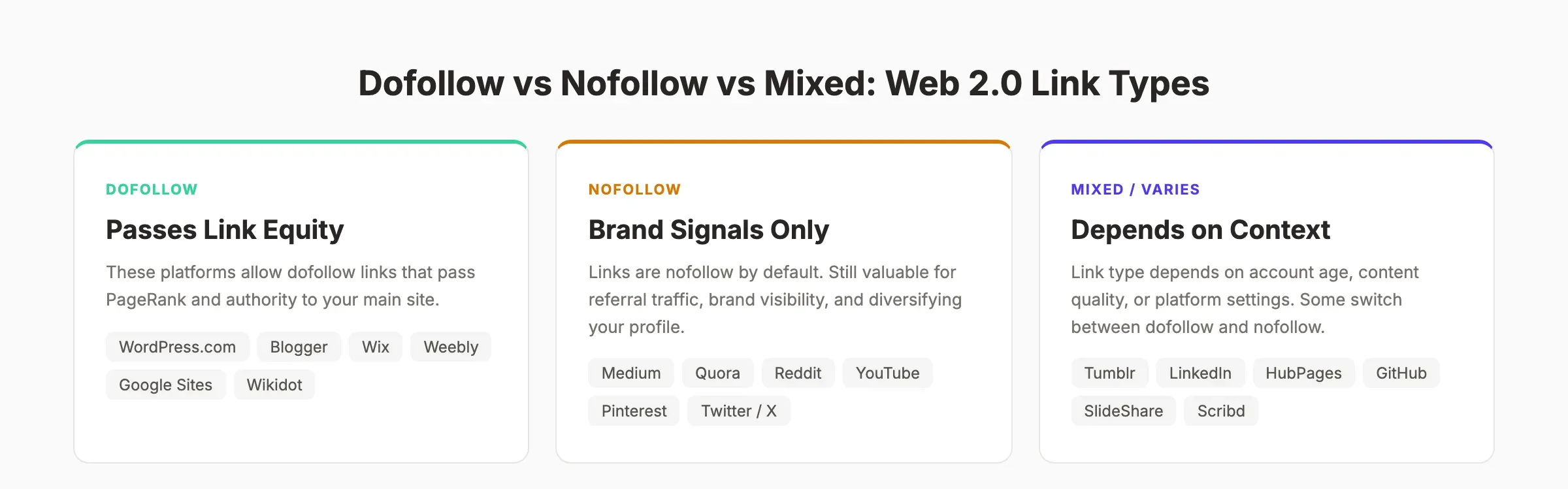 Dofollow vs nofollow vs mixed link types across web 2.0 platforms