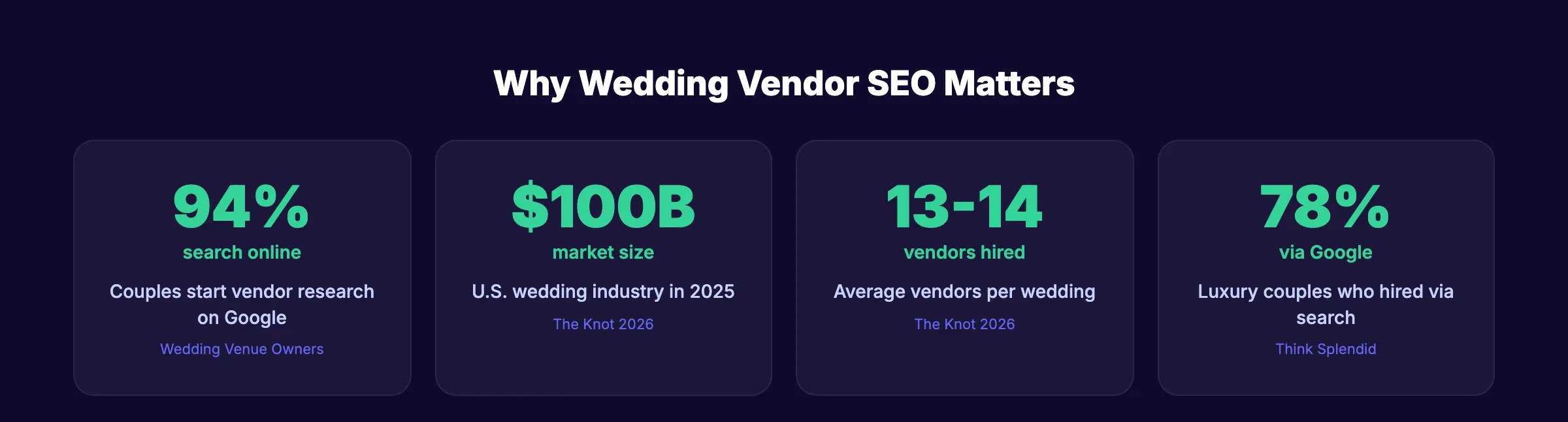 Wedding vendor SEO statistics for 2026