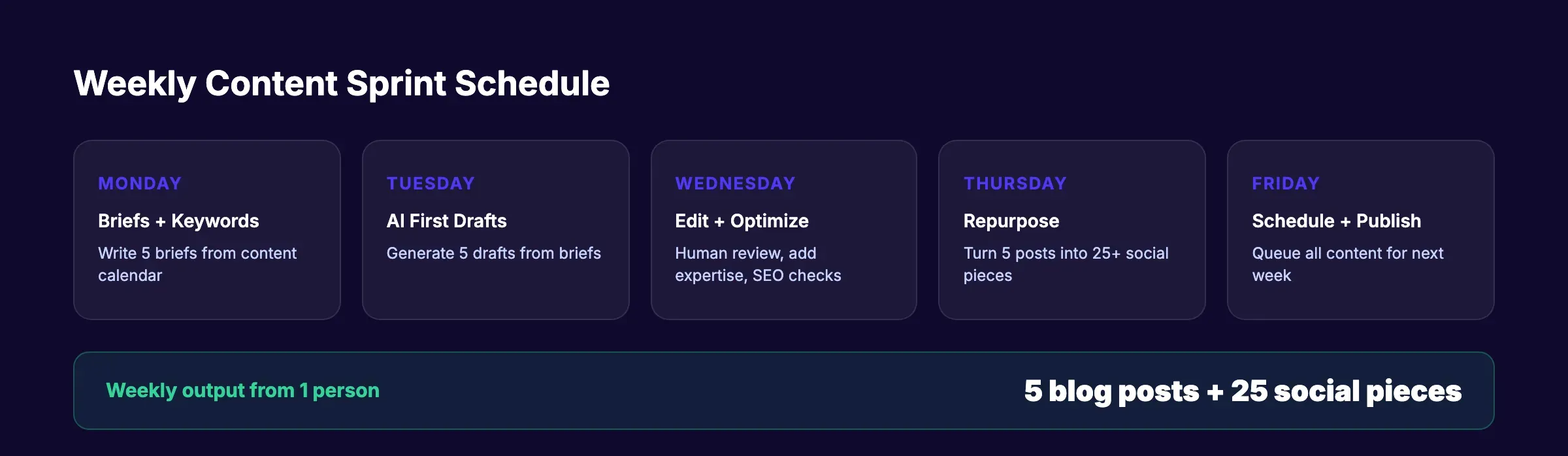 Weekly content sprint schedule for batch production