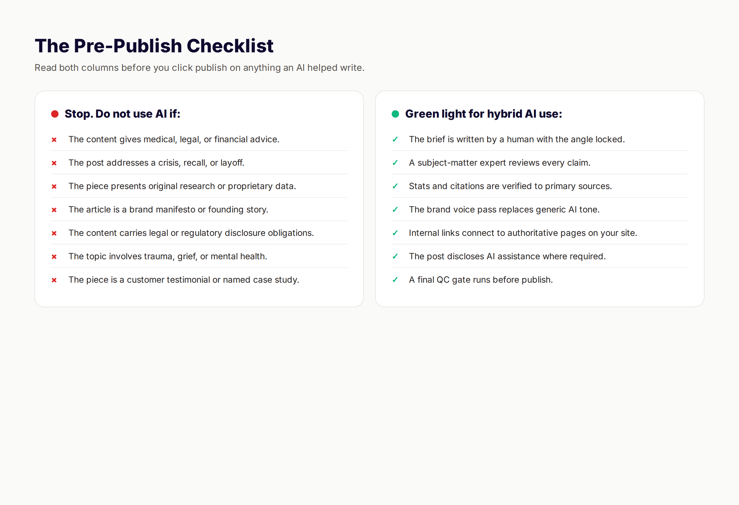 Pre-publish checklist with red flag scenarios that should stop AI use and green flag conditions that allow hybrid workflows