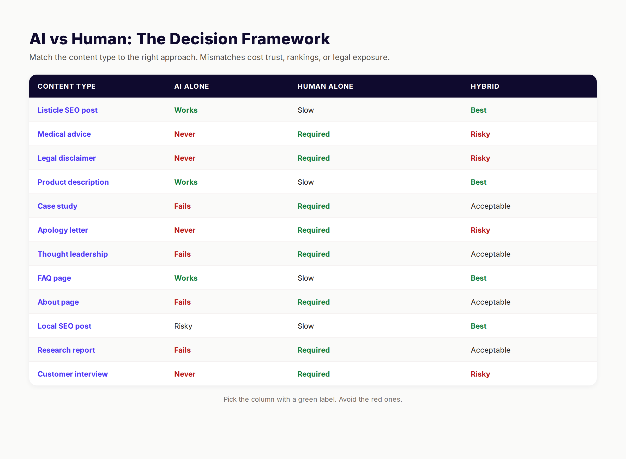 Decision table mapping content types to AI, human, or hybrid workflows across 12 categories