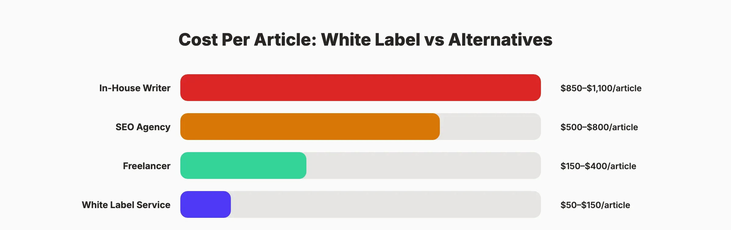 Cost per article comparison between white label, freelancers, agencies, and in-house