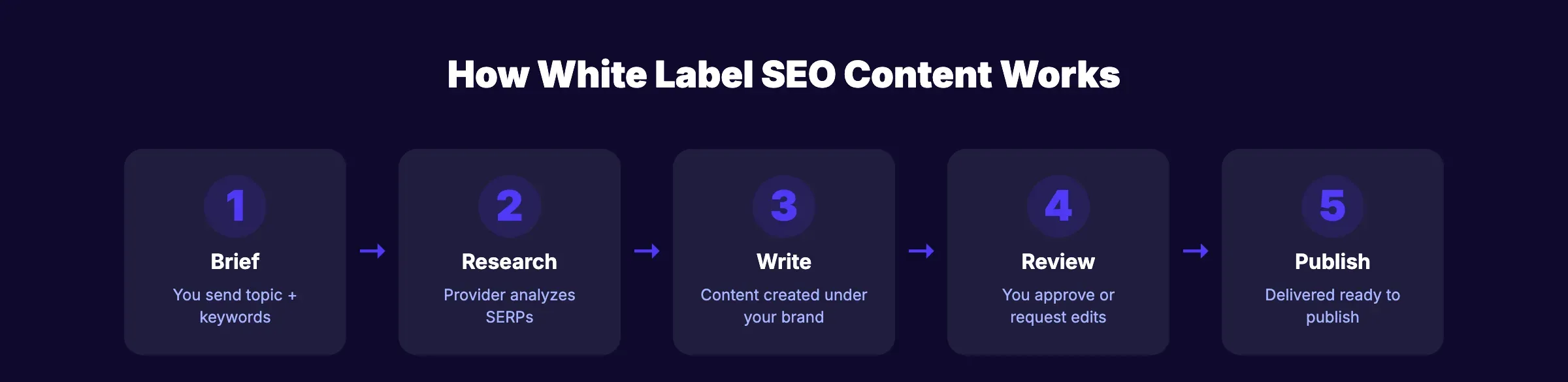 How the white label SEO content workflow operates from brief to publish