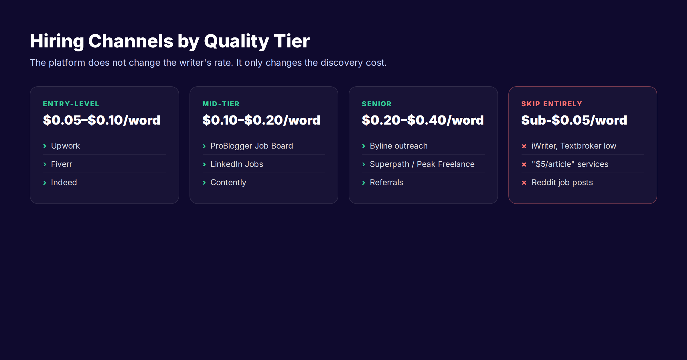 Content writer hiring channels by quality tier
