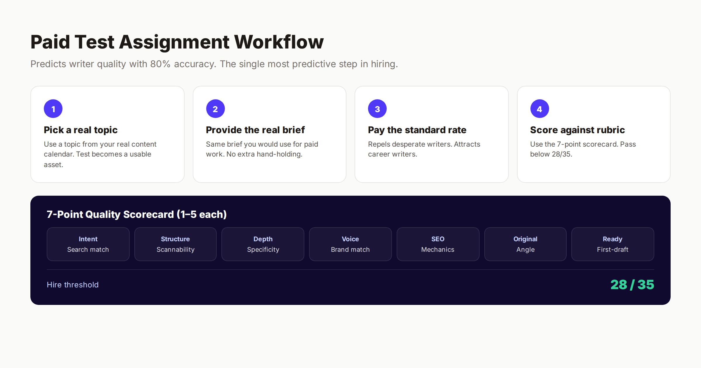 Paid test assignment workflow for content writer hiring