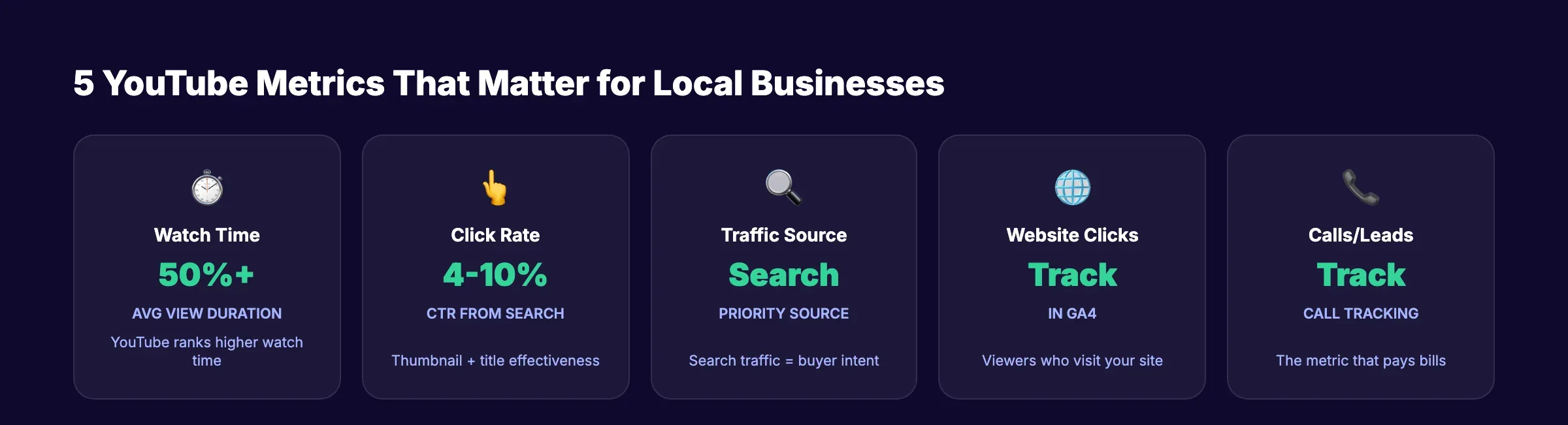 YouTube metrics that matter for local businesses showing watch time, CTR, and leads