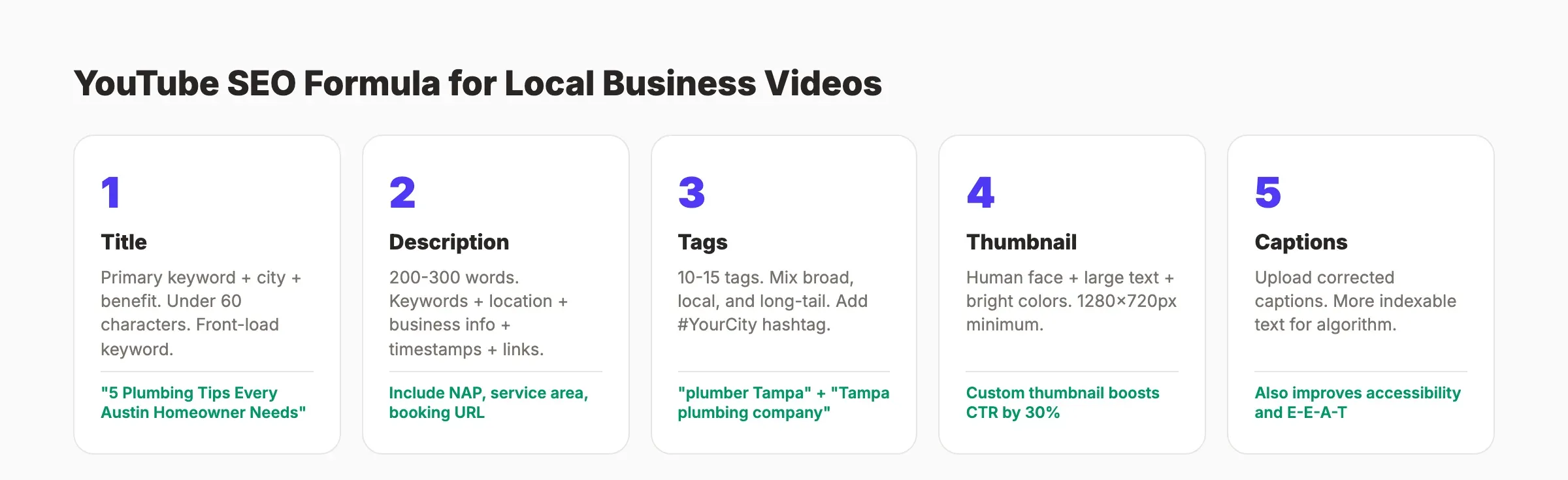 YouTube SEO formula showing title, description, tags, and thumbnail optimization