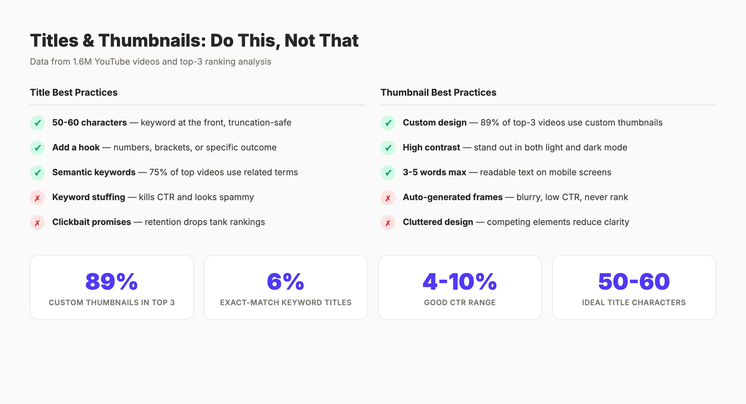 YouTube SEO title and thumbnail optimization tips showing best practices for click-through rate