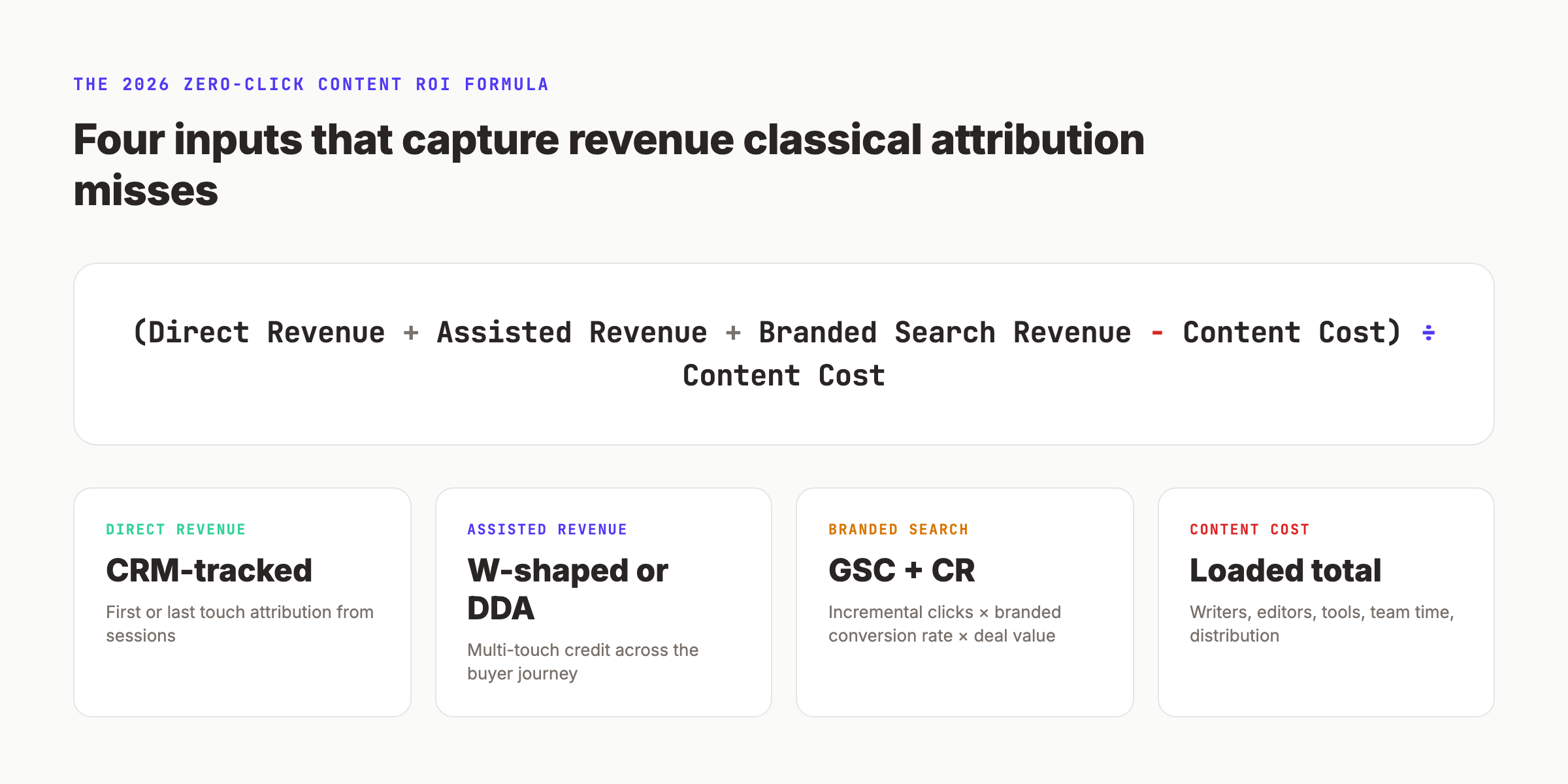 2026 zero-click content ROI formula breakdown showing direct revenue, assisted revenue, branded search revenue, and content cost inputs