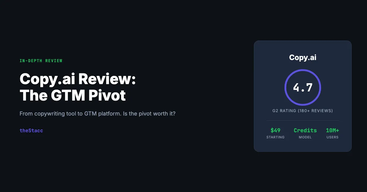 Copy.ai Review 2026: From Copywriting Tool to GTM Platform (Is It Worth the Pivot?)